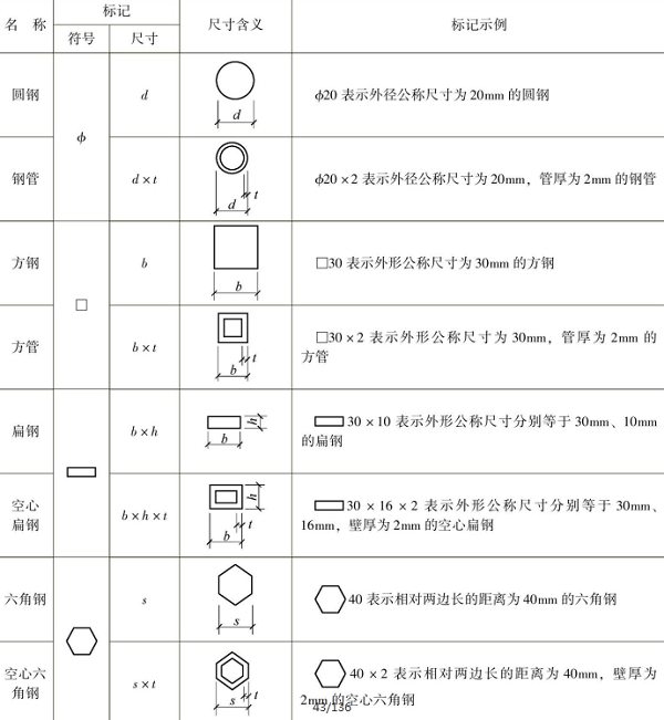 表1-13 型钢的标记 表1-13 型钢的标记