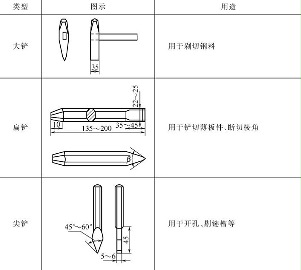 表5-24 铲子及其用途 表5-24 铲子及其用途
