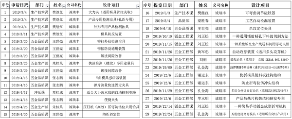 2019年度专利申请明细-诚瑞丰 2019年度专利申请明细-诚瑞丰