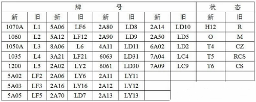 铝合金新旧牌照表 铝合金新旧牌照表
