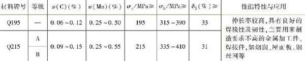 表1-3 常用普通低碳结构钢的主要成分、性能特性与应用 表1-3 常用普通低碳结构钢的主要成分、性能特性与应用