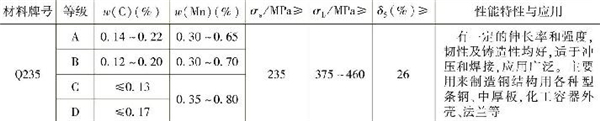 表1-3 常用普通低碳结构钢的主要成分、性能特性与应用(续) 表1-3 常用普通低碳结构钢的主要成分、性能特性与应用(续)