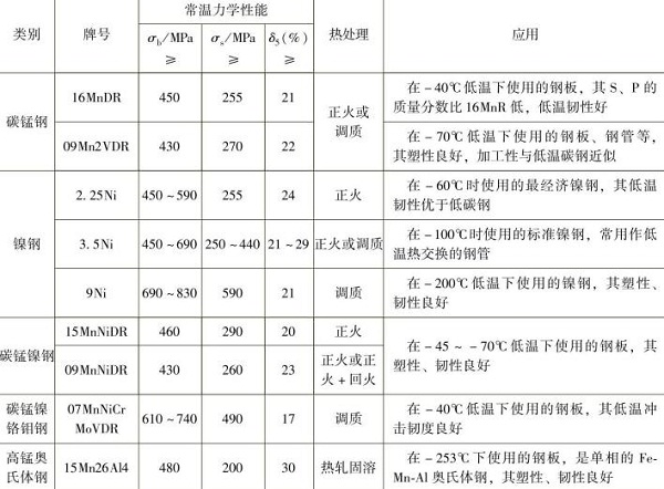 表1-6常用低温钢力学性能及应用 表1-6常用低温钢力学性能及应用