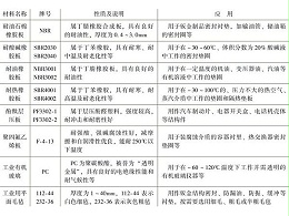 深圳钣金加工厂常用非金属材料有哪几种？