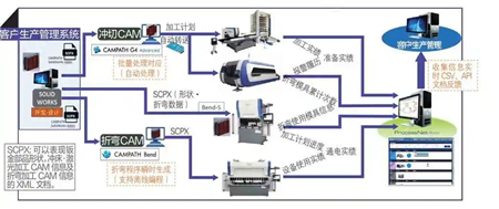 图10 机械钣金软件运用 图10 机械钣金软件运用