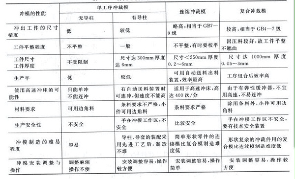 冲压模具详细性能参数表-五金冲压件加工厂 冲压模具详细性能参数表-五金冲压件加工厂
