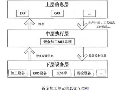 钣金加工单元信息交互架构 钣金加工单元信息交互架构