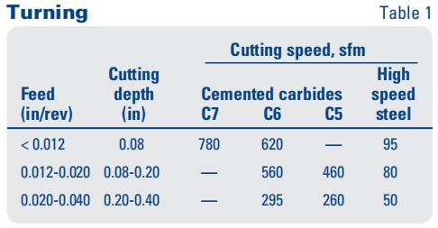 钣金加工材料属性表1 钣金加工材料属性表1