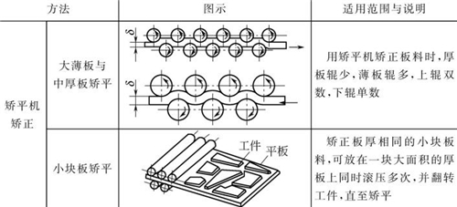 表4-12钣金加工常用机械矫正方法 表4-12钣金加工常用机械矫正方法